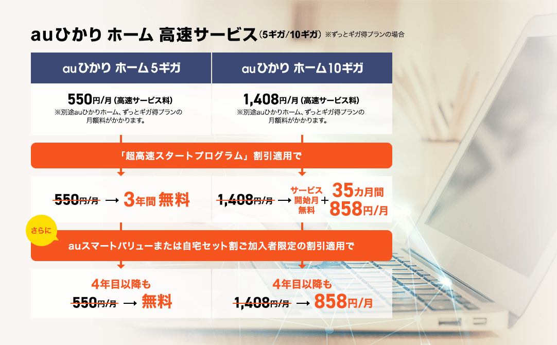 auひかり ホーム 高速サービス(5ギガ/10ギガ) ※ずっとギガ得プランの場合　auひかり ホーム5ギガ 550円/月(高速サービス料) ※別途auひかりホーム、ずっとギガ得プランの月額料がかかります。「超高速スタートプログラム」割引適用で550円/月→3年間無料 さらにauスマートバリューまたは自宅セット割ご加入者限定の割引適用で4年目以降も550円/月→無料 auひかり ホーム10ギガ 1408円(高速サービス料) ※別途auひかりホーム、ずっとギガ得プランの月額料がかかります。「超高速スタートプログラム」割引適用で1,408円/月→サービス開始月無料＋35カ月間858円／月 さらにauスマートバリューまたは自宅セット割ご加入者限定の割引適用で4年目以降も1,408円/月→858円/月