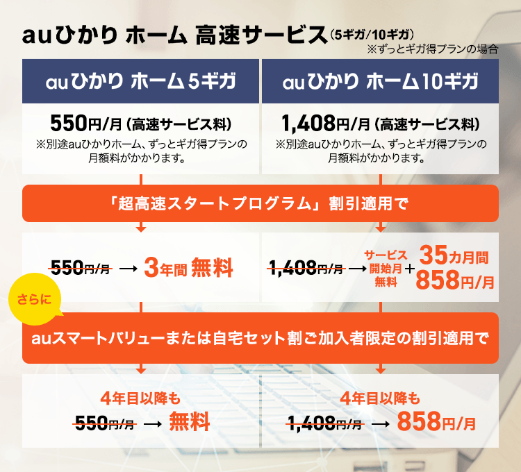 auひかり ホーム 高速サービス(5ギガ/10ギガ) ※ずっとギガ得プランの場合　auひかり ホーム5ギガ 550円/月(高速サービス料) ※別途auひかりホーム、ずっとギガ得プランの月額料がかかります。「超高速スタートプログラム」割引適用で550円/月→3年間無料 さらにauスマートバリューまたは自宅セット割ご加入者限定の割引適用で4年目以降も550円/月→無料 auひかり ホーム10ギガ 1408円(高速サービス料) ※別途auひかりホーム、ずっとギガ得プランの月額料がかかります。「超高速スタートプログラム」割引適用で1,408円/月→サービス開始月無料＋35カ月間858円／月 さらにauスマートバリューまたは自宅セット割ご加入者限定の割引適用で4年目以降も1,408円/月→858円/月