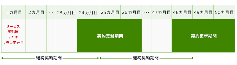 1カ月目（サービス開始日またはプラン変更月）から24カ月目「継続契約期間」、24カ月目・25カ月目・26カ月目（契約更新期間）、25カ月目から48カ月目「継続契約期間」、48カ月目・49カ月目・50カ月目（契約更新期間）