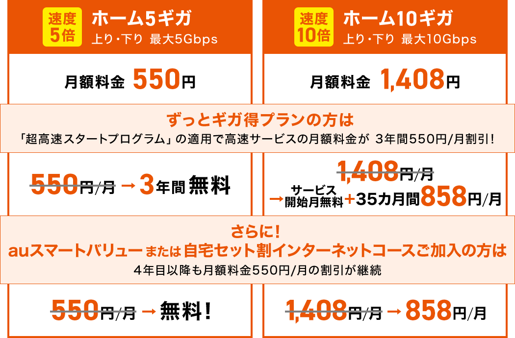 速度5倍 ホーム5ギガ 上り・下り 最大5Gbps 月額料金550円 ずっとギガ得プランの方は「超高速スタートプログラム」の適用で高速サービスの月額料金が3年間550円／月割引！ 550円/月→3年間 無料 さらに！auスマートバリューまたは自宅セット割インターネットコースご加入の方は4年目以降も月額料金550円/月の割引が継続 550円/月→無料！速度10倍 ホーム10 ギガ 上り・下り 最大10Gbps 月額料金1,408円ずっとギガ得プランの方は「超高速スタートプログラム」の適用で高速サービスの月額料金が3年間550円／月割引！1,408円/月→サービス開始月無料＋35カ月間858円／月 さらに！auスマートバリューまたは自宅セット割インターネットコースご加入の方は4年目以降も月額料金550円/月の割引が継続 1,408円/月→ 858円/月