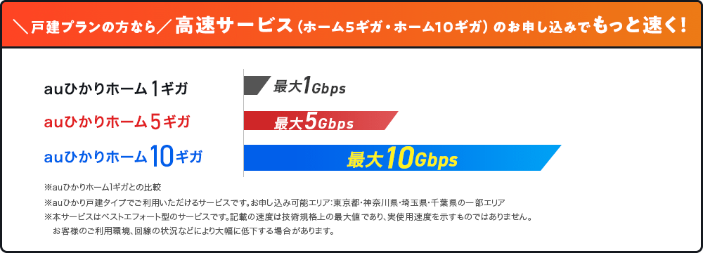 戸建プランの方なら、高速サービス（ホーム5ギガ・ホーム10ギガ）のお申し込みでもっと速く！auひかりホーム1ギガ最大1Gbps auひかりホーム5ギガ最大5Gbps auひかりホーム10ギガ最大10Gbps ※auひかりホーム1ギガとの比較 ※auひかり戸建タイプでご利用いただけるサービスです。お申し込み可能エリア：東京都・神奈川県・埼玉県・千葉県の一部エリア ※本サービスはベストエフォート型のサービスです。記載の速度は技術規格上の最大値であり、実使用速度を示すものではありません。お客様のご利用環境、回線の状況などにより大幅に低下する場合があります。
