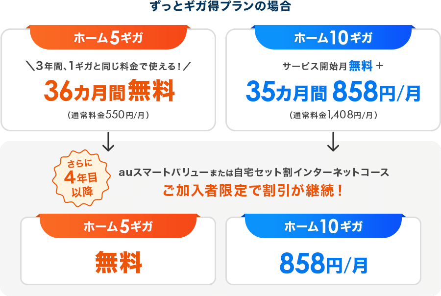 ずっとギガ得プランの場合 ホーム5ギガ 3年間、1ギガと同じ料金で使える！ 36カ月間無料（通常料金550円/月） ホーム10ギガ サービス開始月無料＋35カ月間858円/月（通常料金1,408円/月） さらに4年目以降auスマートバリューまたは自宅セット割インターネットコースご加入者限定で割引が継続！　ホーム5ギガ無料 ホーム10ギガ858円/月