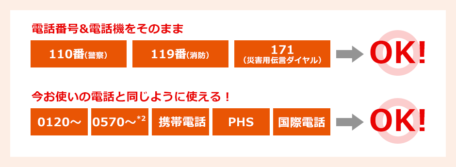 「電話番号&電話機をそのまま」110番(警察)・119番(消防)・171(災害用伝言ダイヤル)→OK!「今お使いの電話と同じように使える!」0120~・0570~*2・携帯電話・PHS・国際電話→OK!