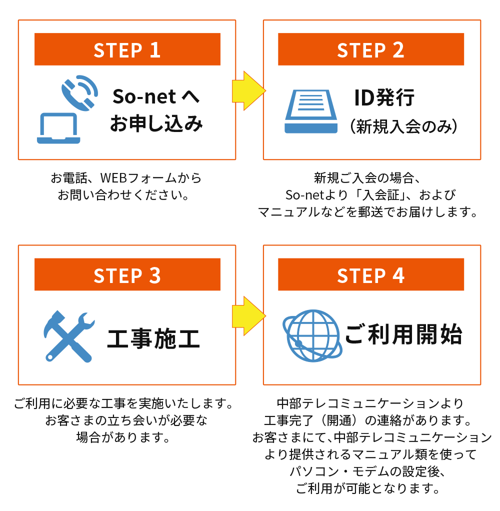 SETP1 お申し込み～SETP 2 ID発行（新規入会のみ）～SETP 3 工事施工～SETP 4 ご利用開始