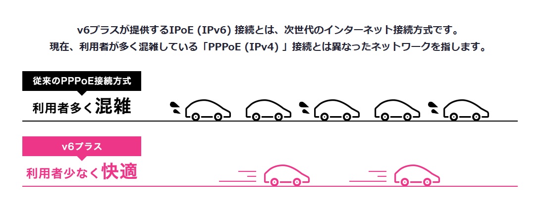 v6プラスが提供するIPoE (IPv6) 接続とは、次世代のインターネット接続方式です。 現在、利用者が多く混雑している「PPPoE (IPv4) 」接続とは異なったネットワークを指します。