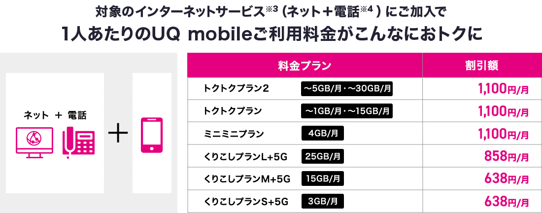 対象のインターネットサービス※3(ネット+電話※4)にご加入で1人あたりのUQ mobileご利用料金がこんなにおトクに。ネット＋電話+UQ mobileスマートフォン。トクトクプラン2 ~5GB/月・~30GB/月 割引額1,100円/月。トクトクプラン ~1GB/月・~15GB/月 割引額1,100円/月。ミニミニプラン 4GB/月 割引額1,100円/月。くりこしプランL+5G 25GB/月 割引額858円/月。くりこしプランM+5G 15GB/月 割引額638円/月。くりこしプランS+5G 3GB/月 割引額638円/月。