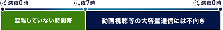 深夜0時から夜7時 混雑していない時間帯 夜7時から深夜0時 動画視聴等の大容量通信には不向き