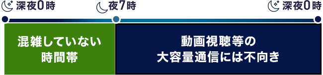 深夜0時から夜7時 混雑していない時間帯 夜7時から深夜0時 動画視聴等の大容量通信には不向き