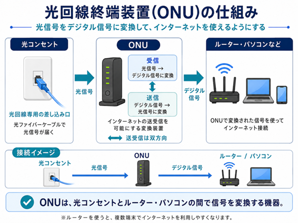 光回線終端装置(ONU)の仕組み