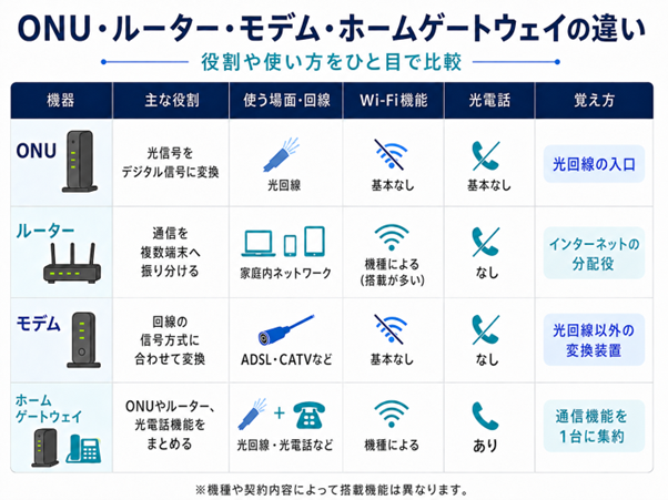 ONU・ルーター・モデム・ホームゲートウェイの違い