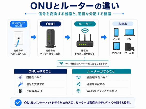 ONUとルーターとの違い