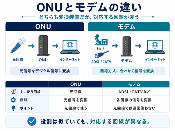 ONUとモデムの違い