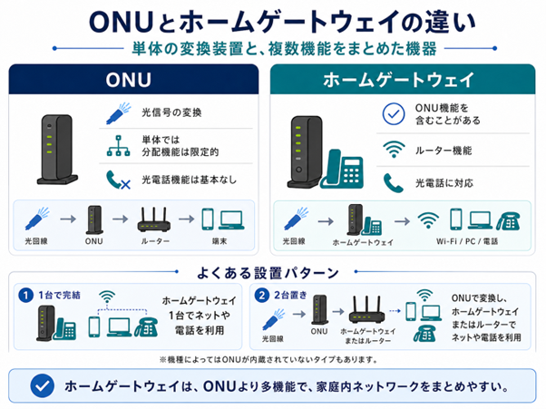 ONUとホームゲートウェイとの違い