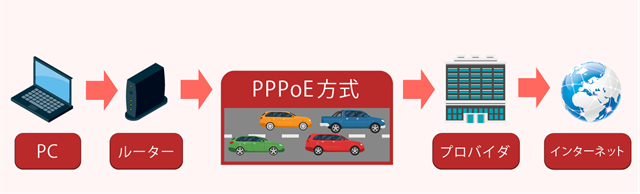 PPPoE方式