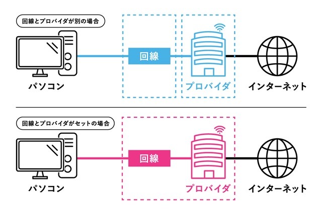 回線とインターネットの接続を担う役割