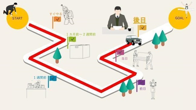 ７．引っ越し後にやることリスト