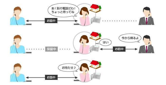 So-net 光 電話　通話中着信サービスご利用イメージ