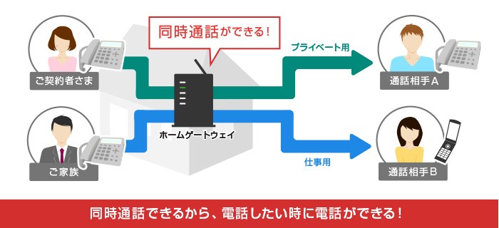 So-net 光 電話　ダブルチャネルご利用イメージ