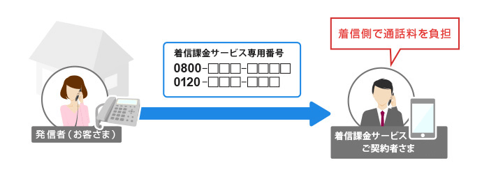 So-net 光 電話　着信課金サービスご利用イメージ