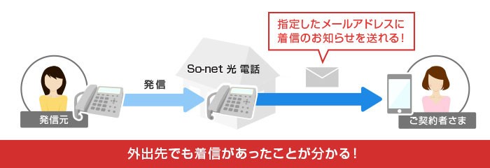 So-net 光 電話　着信お知らせメールご利用イメージ