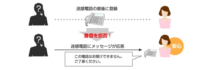 So-net 光 電話　着信拒否サービスご利用イメージ
