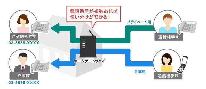 So-net 光 電話　マイナンバーご利用イメージ