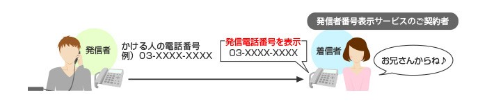 So-net 光 電話　発信者番号表示サービスご利用イメージ
