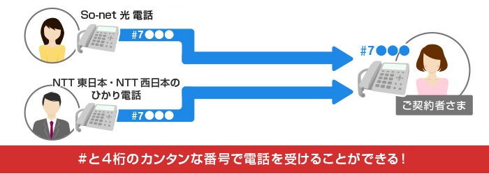 So-net 光 電話　#ダイヤルご利用イメージ