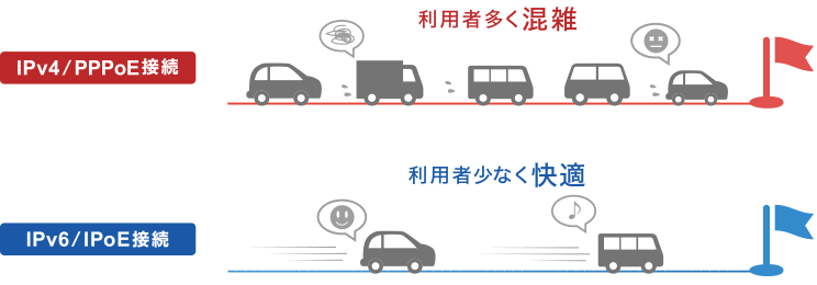 IPv4/PPPoE接続は利用者が多く混雑していますが、IPv6/OPoE接続なら利用者が少なく快適です。