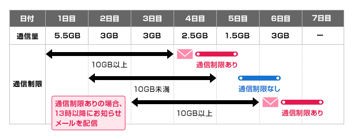 日付 1日目 通信量 5.5GB 日付、2日目 通信量 3GB、 日付 3日目 通信量 3GB 、1日目から3日目 10GB以上 通信制限あり。日付 4日目 通信量 2.5GB、2日目から4日目 10GB未満 通信制限なし。日付 5日目 通信量 1.5GB 3日目から5日目 10GB以上 通信制限あり。日付 6日目 通信量 3GB 日付 7日目 - 通信制限ありの場合、13時以降にお知らせメールを配信