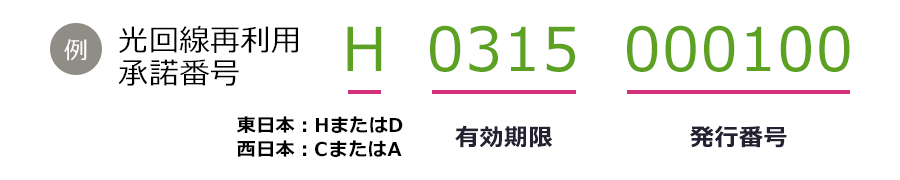 光回線再利用承諾番号は固定英字1文字と10桁の番号で構成されています。最初の固定英字がHまたはDならば東日本、CまたはAならば西日本を示し、番号の先頭4桁は有効期限を示し、後の6桁は発行番号を示します。したがって「H0315000100」は「東日本回線の有効期限3月15日の100番」という意味になります。