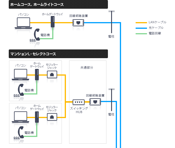 ホームコース、ホームライトコース、マンションL・セレクトコース
