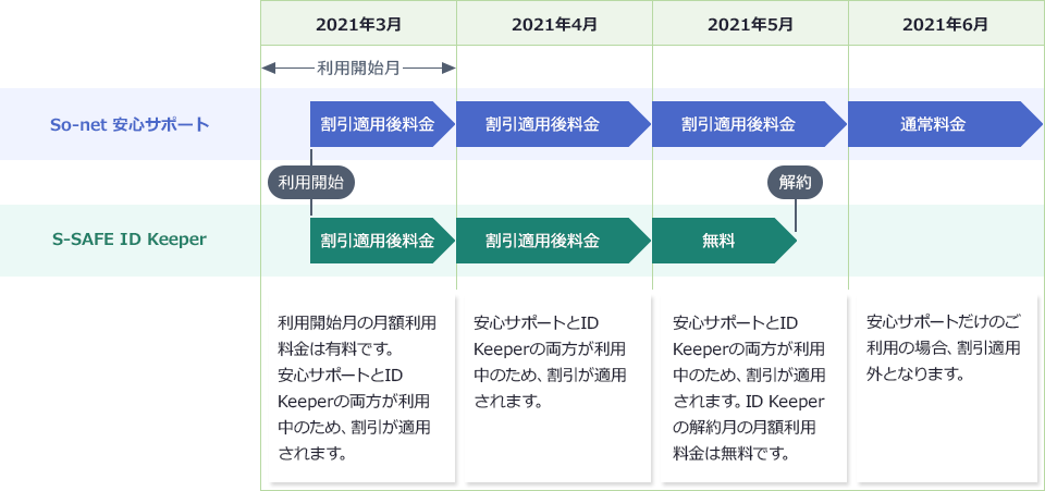 2021年3月 利用開始月の月額利用料金は有料です。安心サポートとIDKeeperの両方が利用中のため、割引が適用されます。 2021年4月 安心サポートIDKeeperの両方が利用中のため、割引が適用されます。 2021年5月安心サポートとIDKeeperの両方が利用中のため、割引が適用されます。S-SAFE ID Keeperは解約月の月額料金は有料です。解約月末までサービスをご利用いただけます。 2021年6月 安心サポートだけのご利用の場合、割引適用外となります。