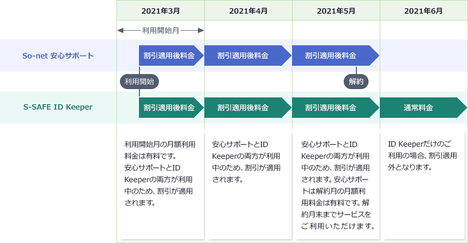 2021年3月 利用開始月の月額利用料金は有料です。安心サポートとIDKeeperの両方が利用中のため、割引が適用されます。 2021年4月 安心サポートIDKeeperの両方が利用中のため、割引が適用されます。 2021年5月安心サポートとIDKeeperの両方が利用中のため、割引が適用されます。安心サポートは解約月の月額料金は有料です。解約月末までサービスをご利用いただけます。 2021年6月 IDKeeperだけのご利用の場合、割引適用外となります。