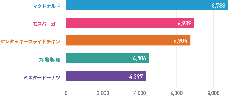 マクドナルド：8,788票、モスバーガー：6,939票、ケンタッキーフライドチキン：6,904票、丸亀製麺：4,506票、ミスタードーナツ：4,397票
