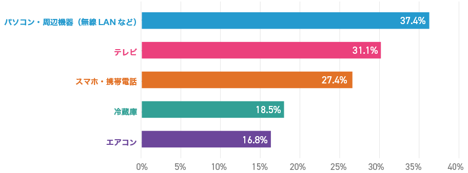 パソコン・周辺機器（無線LANなど） 37.4%、テレビ 31.1%、スマホ・携帯電話 27.4%、冷蔵庫 18.5%、エアコン 16.8%