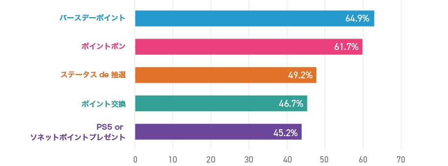 バースデーポイント 64.9%、ポイントポン 61.7%、ステータスde抽選 49.2%、ポイント交換 46.7%、PS5 or ソネットポイントプレゼント 45.2%