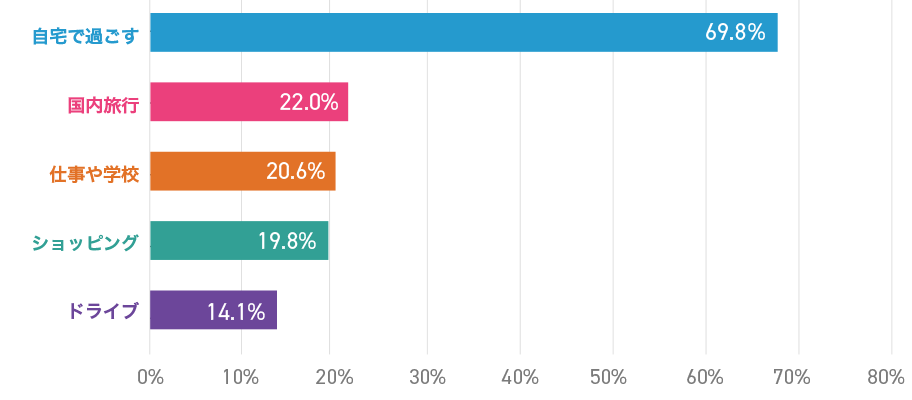 自宅で過ごす（69.8％） 国内旅行（22.0％） 仕事や学校（20.6％） ショッピング（19.8％） ドライブ（14.1％）