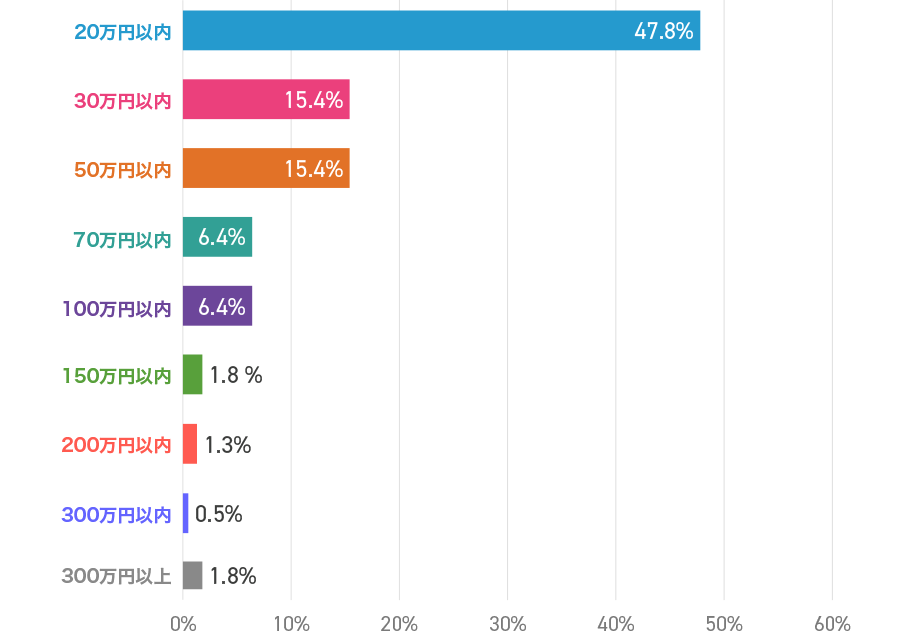 20万円以内 47.8%、30万円以内 15.4%、50万円以内 15.4%、70万円以内 6.4%、100万円以内 6.4%、150万円以内 1.8%、200万円以内 1.3%、300万円以内 0.5%、300万円以上 1.8%
