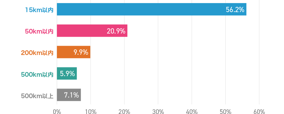 15km以内 56.2%、50km以内 20.9%、200km以内 9.9%、500km以内 5.9%、500km以上 7.1%