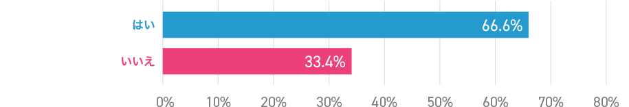 はい66.6% いいえ33.4%