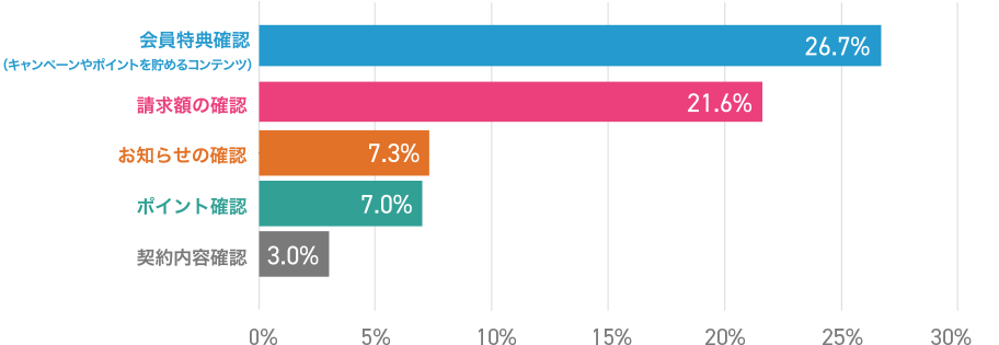 会員特典確認 (キャンペーンやポイントを貯めるコンテンツ) 26.7% 請求額の確認21.6% お知らせの確認7.3% ポイント確認7.0% 契約内容確認3.0%