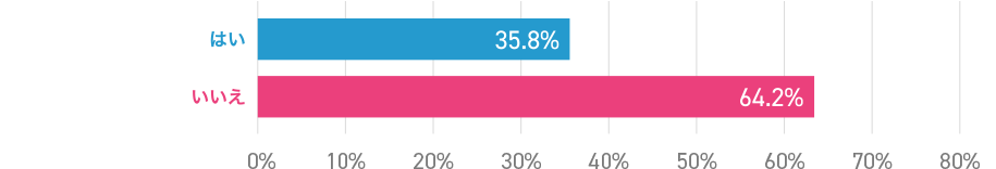はい35.8% いいえ64.2%