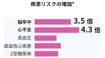 疾患リスクの増加*