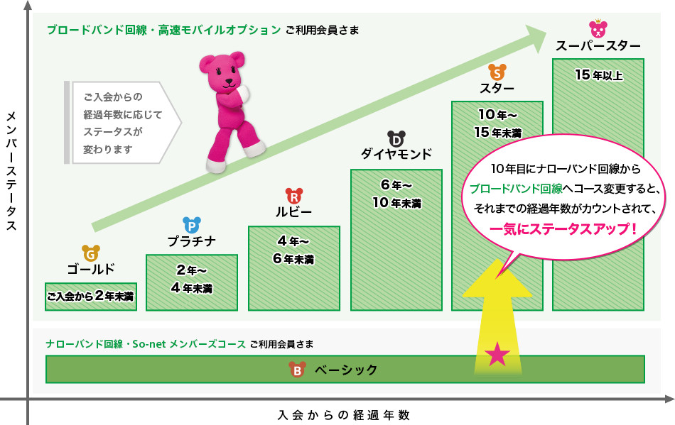 「ご入会からの経過年数に応じてステータスが変わります」ブロードバンド回線・高速モバイルオプション ご利用会員さま［ゴールド：ご入会から2年未満｜プラチナ：2年～4年未満｜ルビー：4年～6年未満｜ダイヤモンド：6年～10年未満｜スター：10年～15年未満｜スーパースター：15年以上］ナローバンド回線・So-net メンバーズコース ご利用会員さま［ベーシック］「10年目にナローバンド回線からブロードバンド回線へコース変更すると、それまでの経過年数がカウントされて、一気にステータスアップ！（ベーシック⇒スター）」