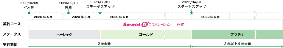 ［契約コース｜So-net光コラボレーション 戸建］2020年4月8日：ご入会＝ステータス：ベーシック｜2020年5月10日：開通＝ステータス：ベーシック｜2020年6月1日：ステータスアップ＝ステータス：ゴールド（契約期間2年未満）｜2022年4月1日：ステータスアップ＝ステータス：プラチナ（契約期間2年以上4年未満）