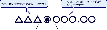 お客さまの好きな言葉が設定できます/取得した独自ドメイン名が設定できます