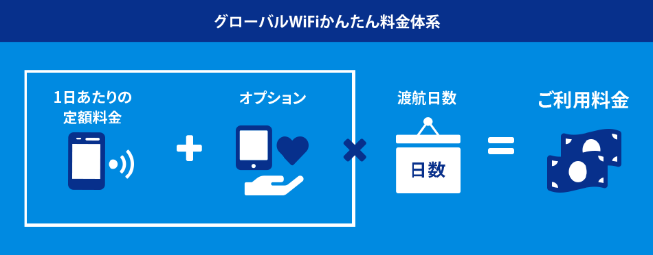 グローバルWiFi簡単料金体系。1日あたりの定額料金+オプション×渡航日数=ご利用料金