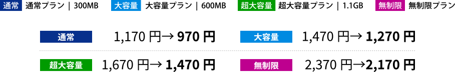 アメリカの料金例です。通常プランは1日あたり300MBまで利用可能で1170円が970円となります。大容量プランは1日あたり600MBまで利用可能で1,470円が1,270円となります。超大容量プランは1日あたり1.1GBまで利用可能で1,670円が1,470円となります。無制限プランは2,370円が2,170円となります。