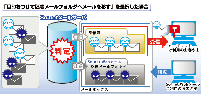 「目印をつけて迷惑メールフォルダへメールを移す」を選択した場合